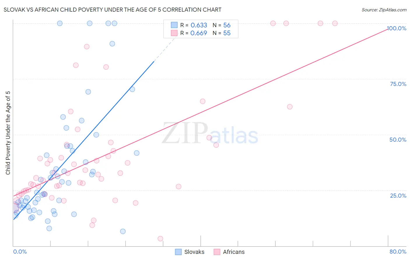 Slovak vs African Child Poverty Under the Age of 5