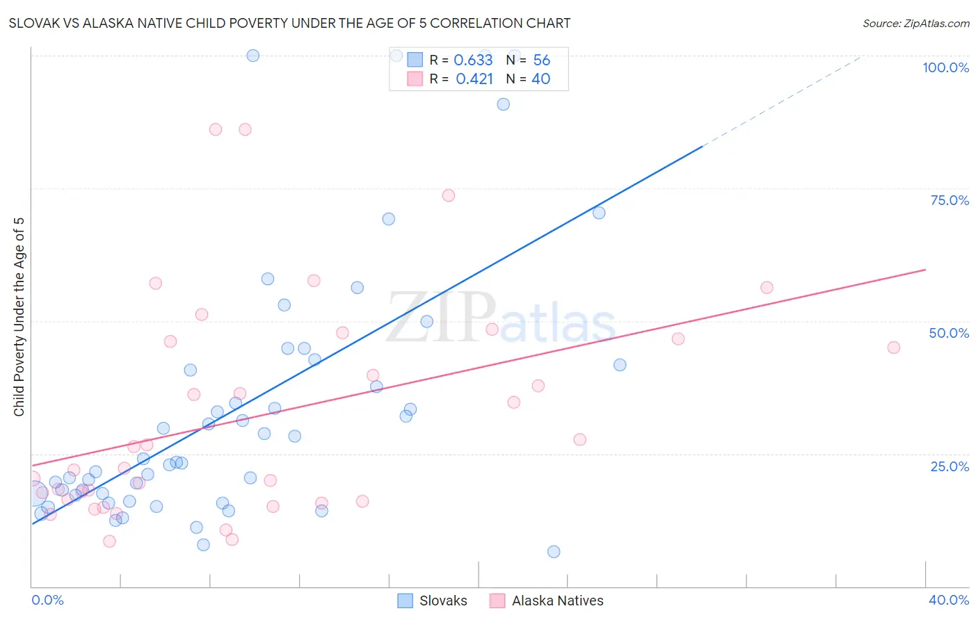 Slovak vs Alaska Native Child Poverty Under the Age of 5