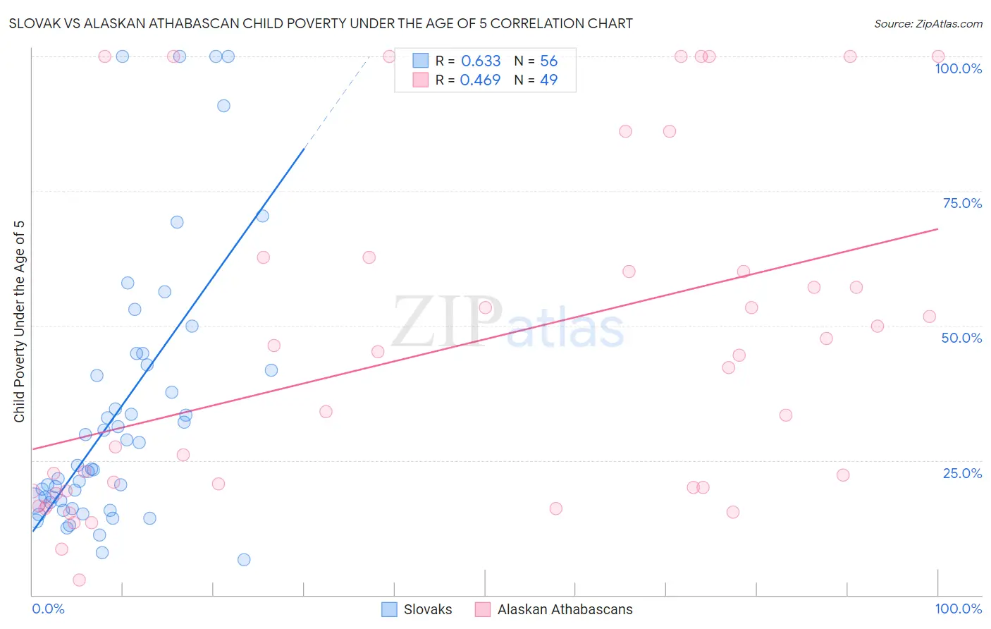 Slovak vs Alaskan Athabascan Child Poverty Under the Age of 5