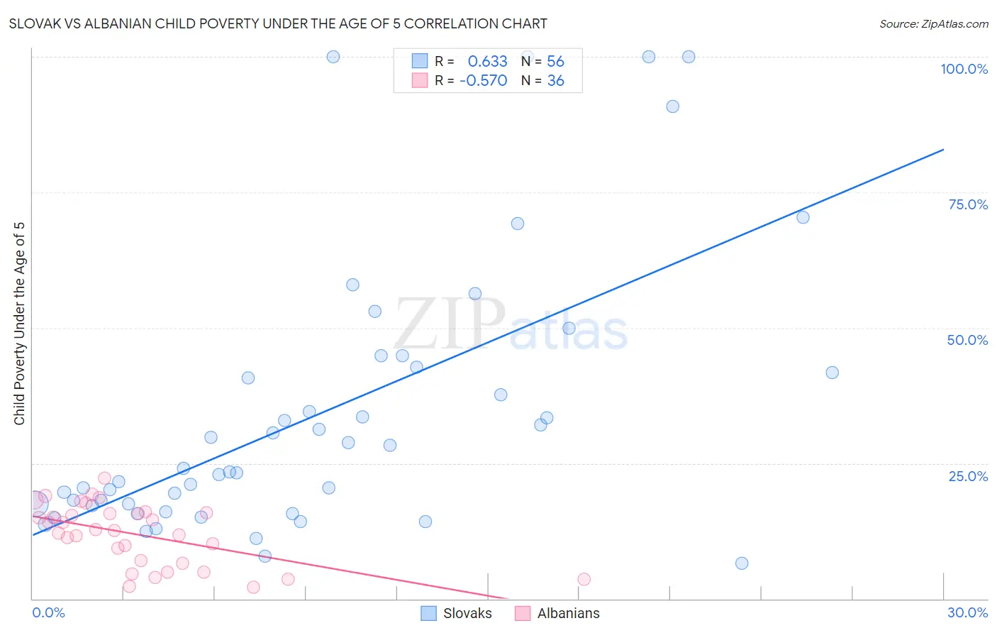 Slovak vs Albanian Child Poverty Under the Age of 5