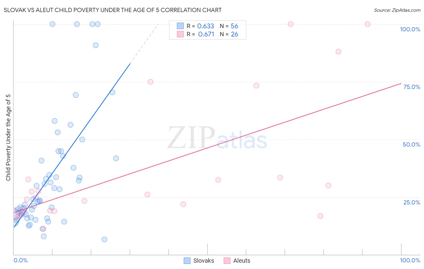 Slovak vs Aleut Child Poverty Under the Age of 5