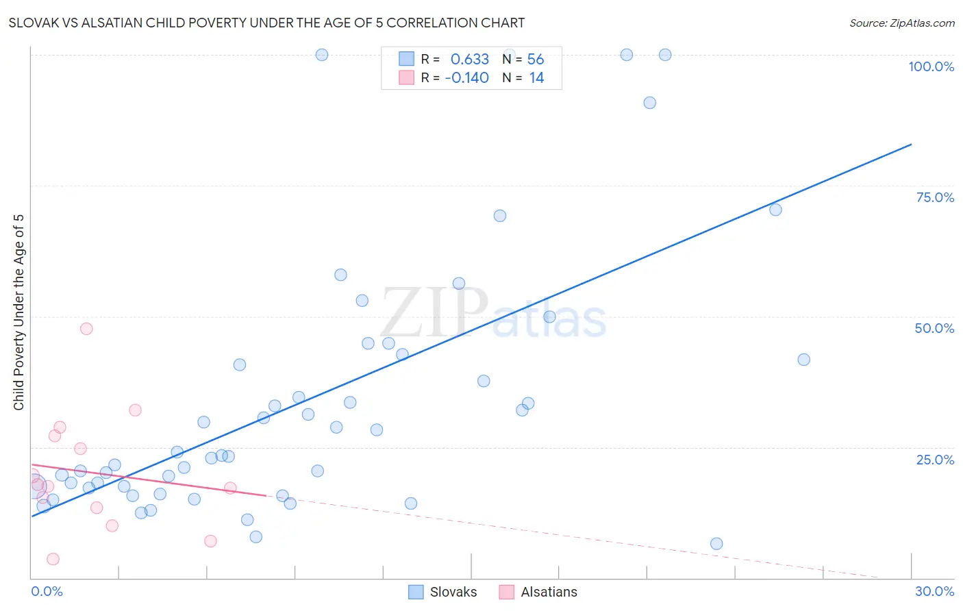 Slovak vs Alsatian Child Poverty Under the Age of 5