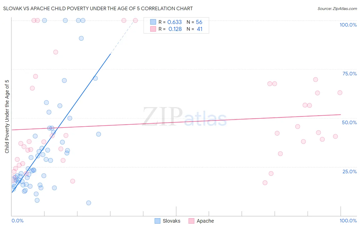 Slovak vs Apache Child Poverty Under the Age of 5