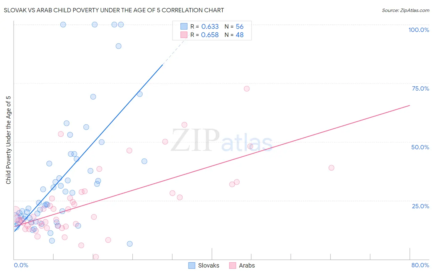 Slovak vs Arab Child Poverty Under the Age of 5