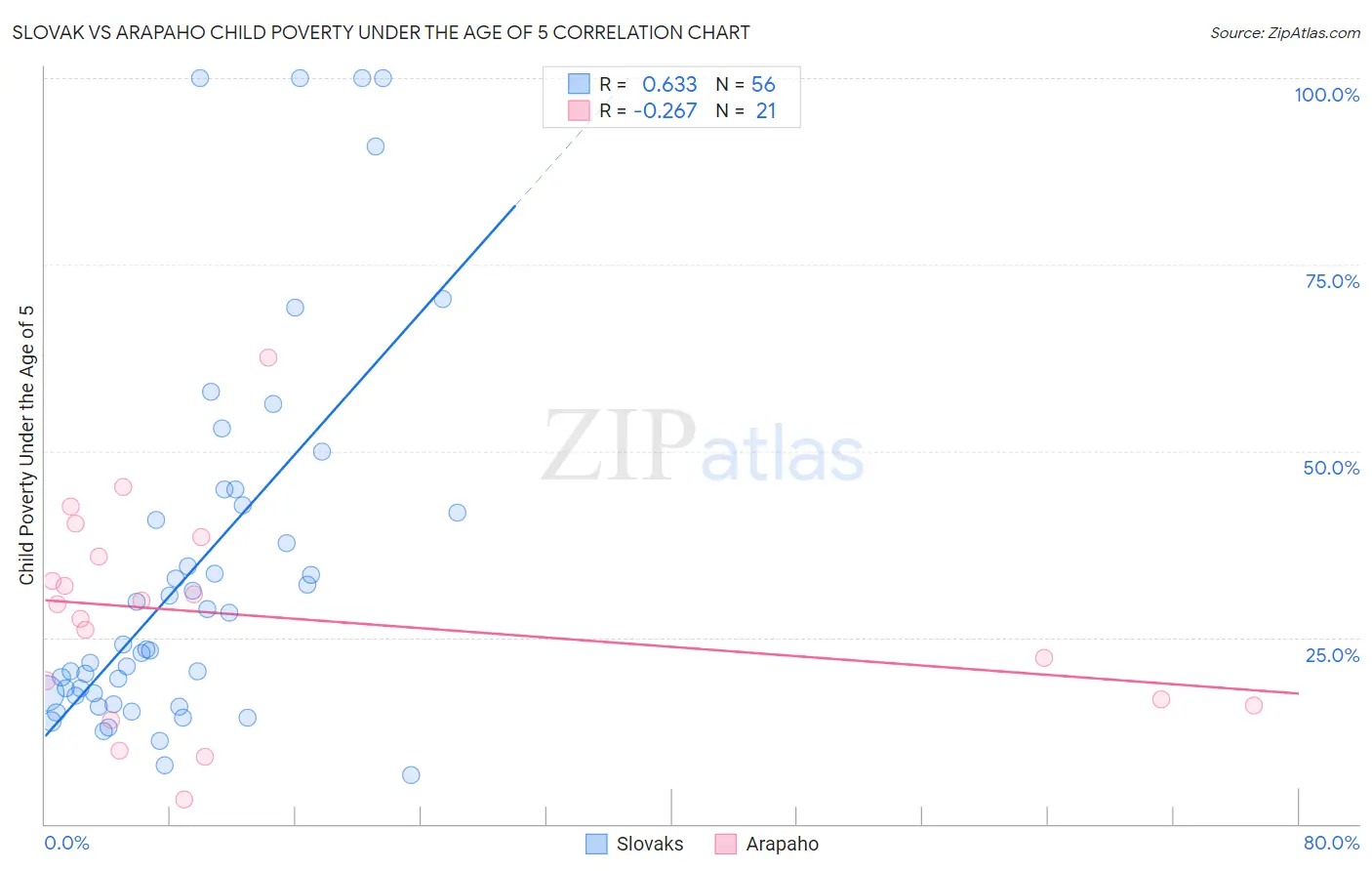 Slovak vs Arapaho Child Poverty Under the Age of 5