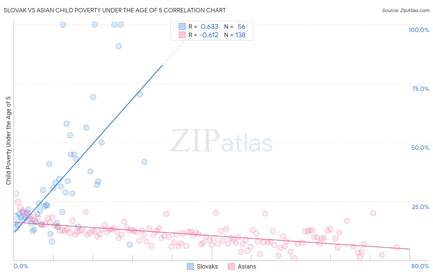 Slovak vs Asian Child Poverty Under the Age of 5