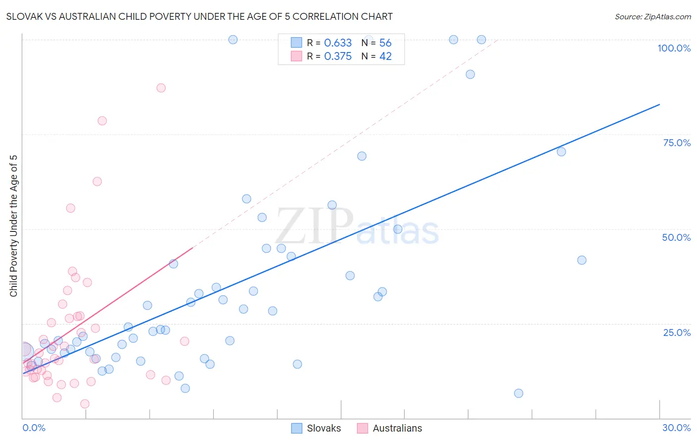 Slovak vs Australian Child Poverty Under the Age of 5