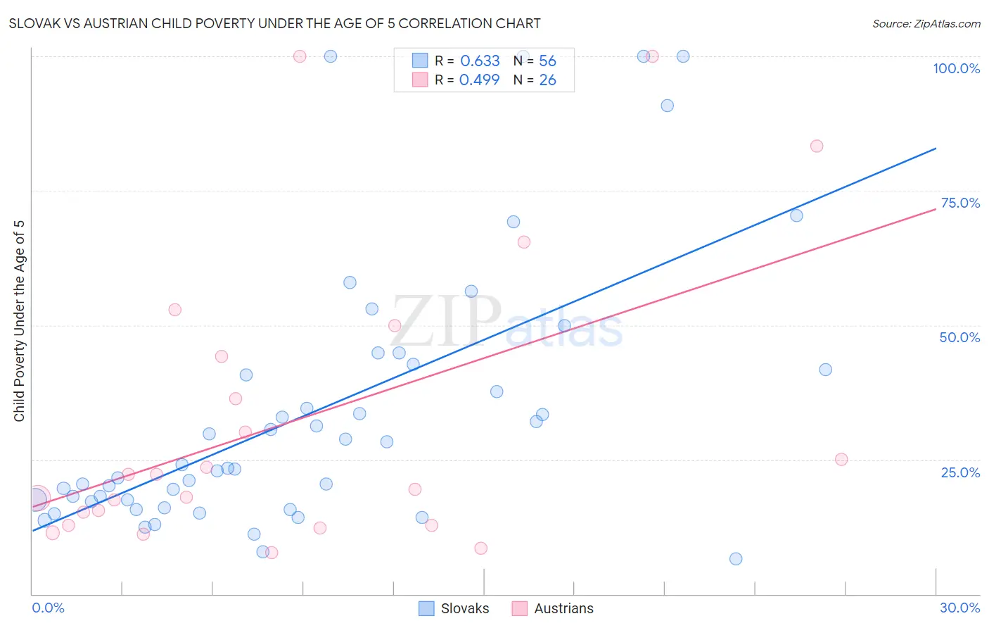 Slovak vs Austrian Child Poverty Under the Age of 5