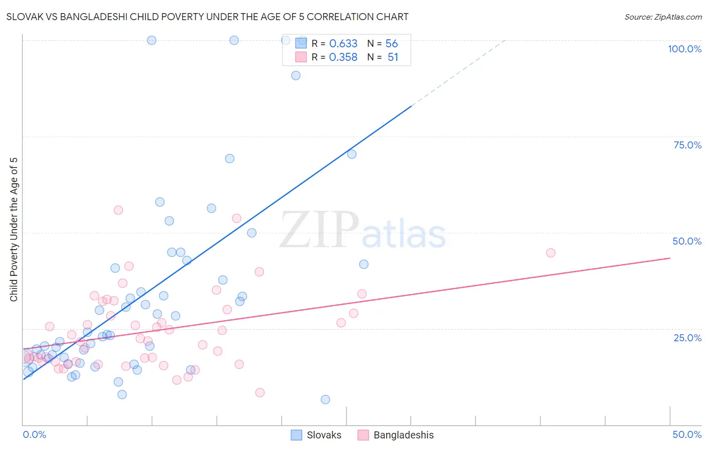 Slovak vs Bangladeshi Child Poverty Under the Age of 5