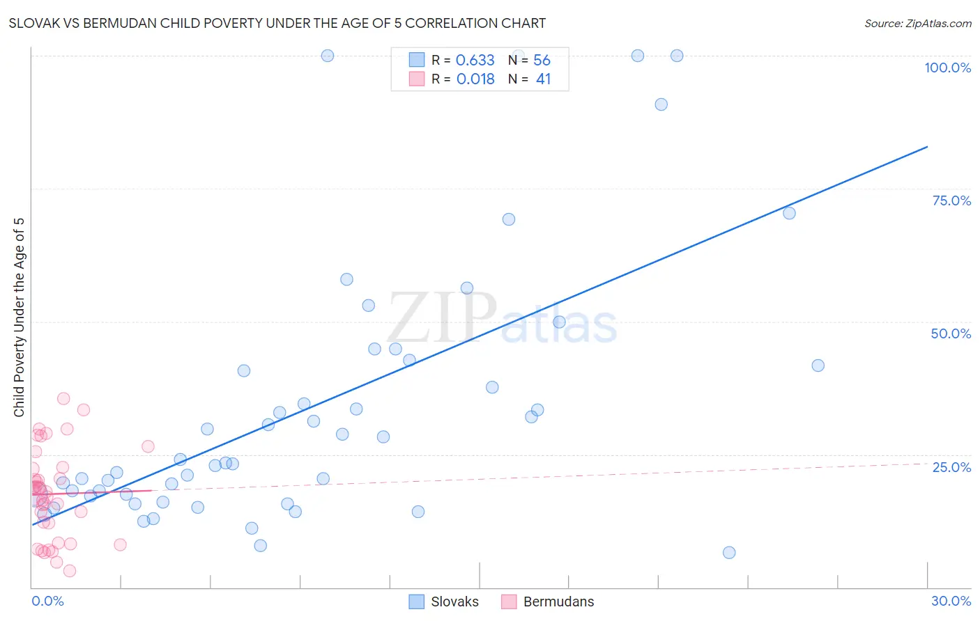 Slovak vs Bermudan Child Poverty Under the Age of 5