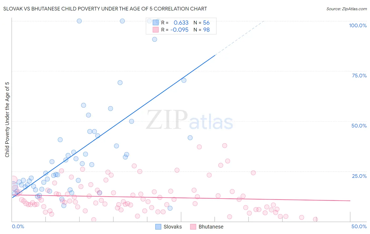 Slovak vs Bhutanese Child Poverty Under the Age of 5