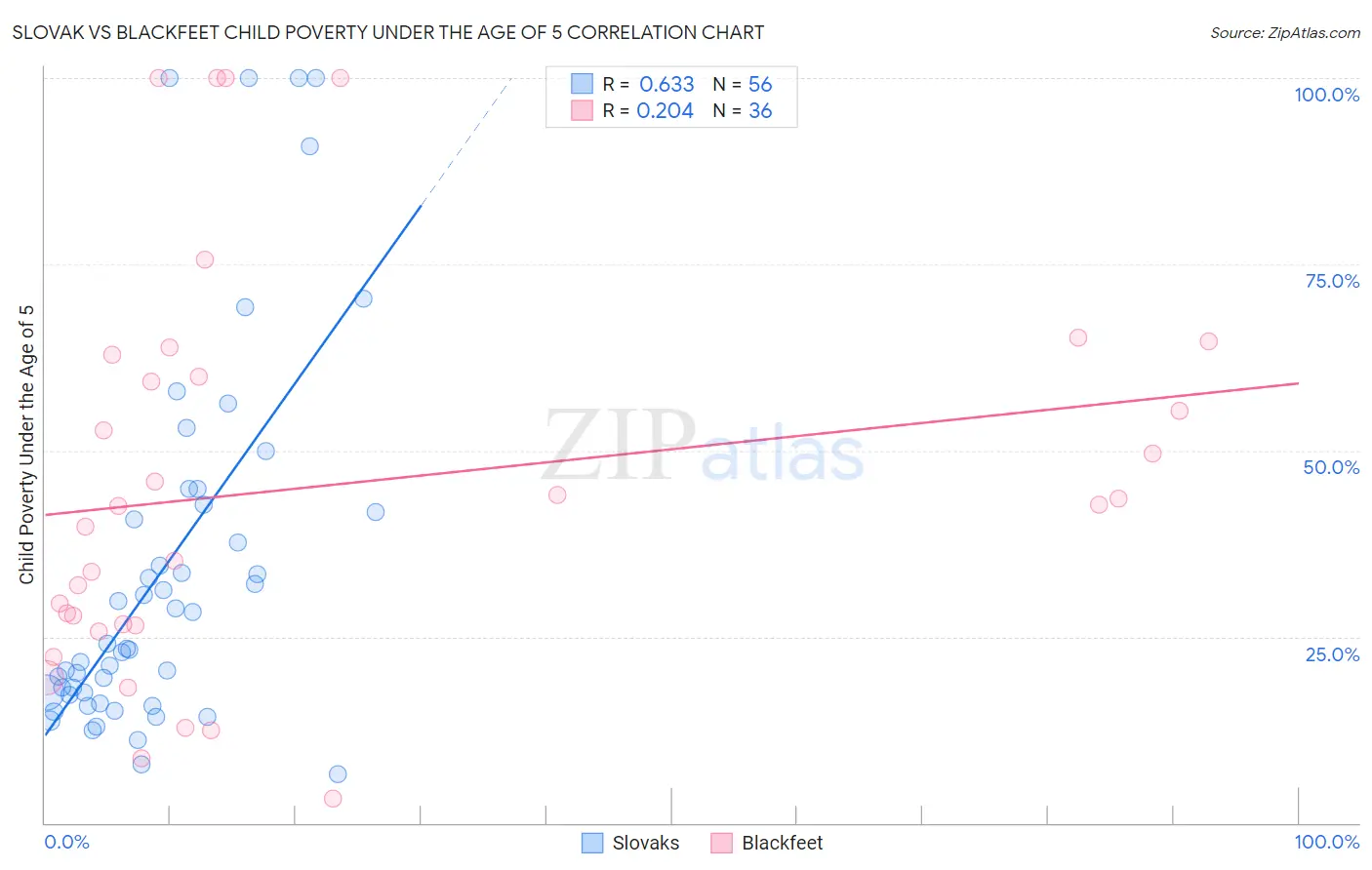 Slovak vs Blackfeet Child Poverty Under the Age of 5