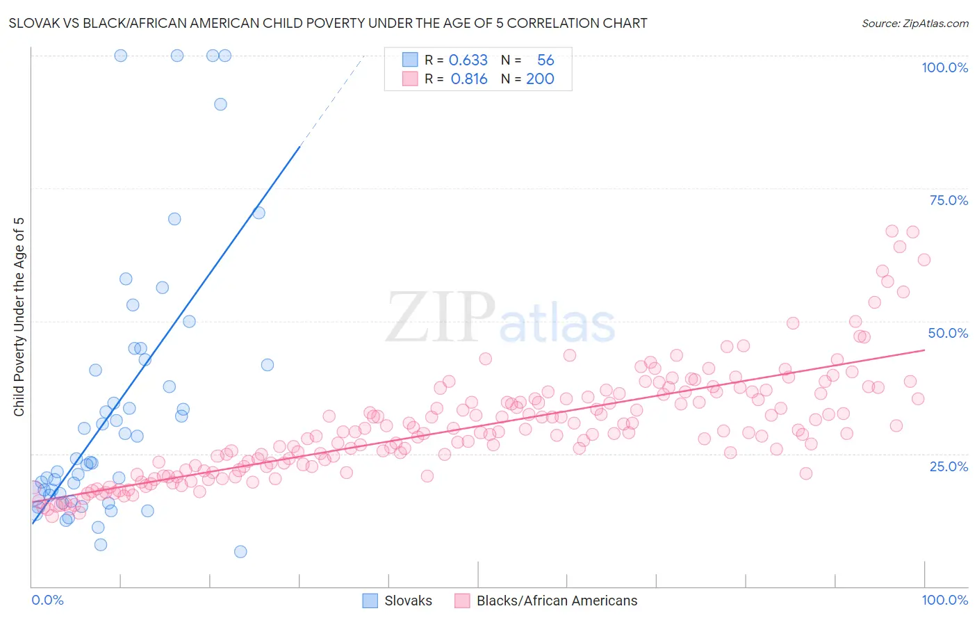 Slovak vs Black/African American Child Poverty Under the Age of 5