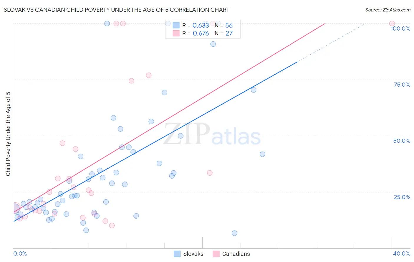 Slovak vs Canadian Child Poverty Under the Age of 5