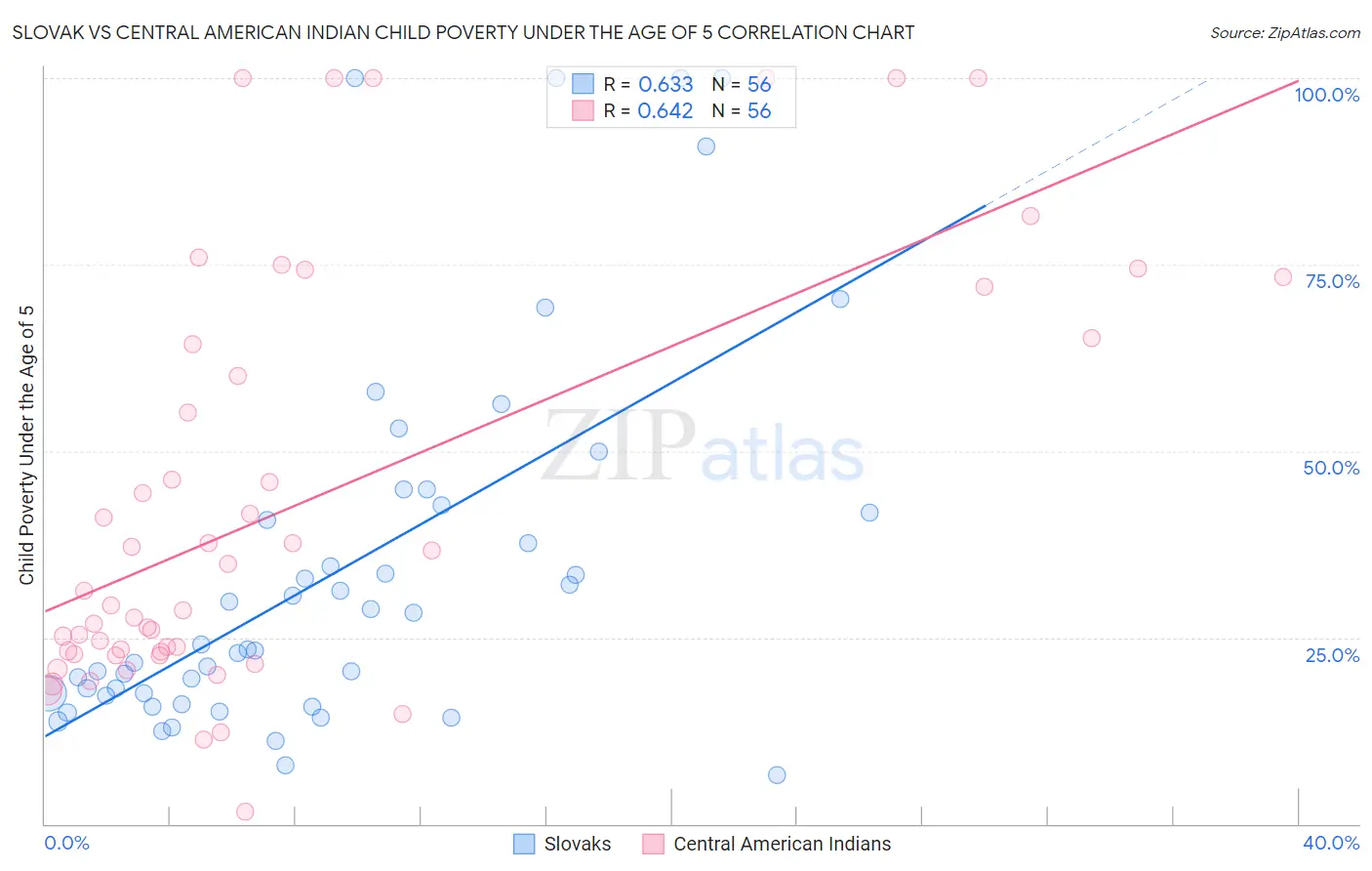 Slovak vs Central American Indian Child Poverty Under the Age of 5