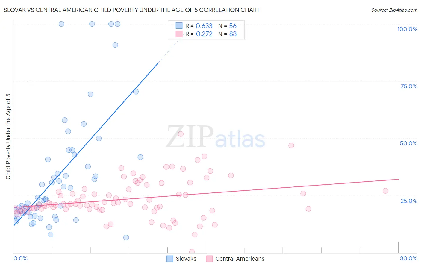 Slovak vs Central American Child Poverty Under the Age of 5