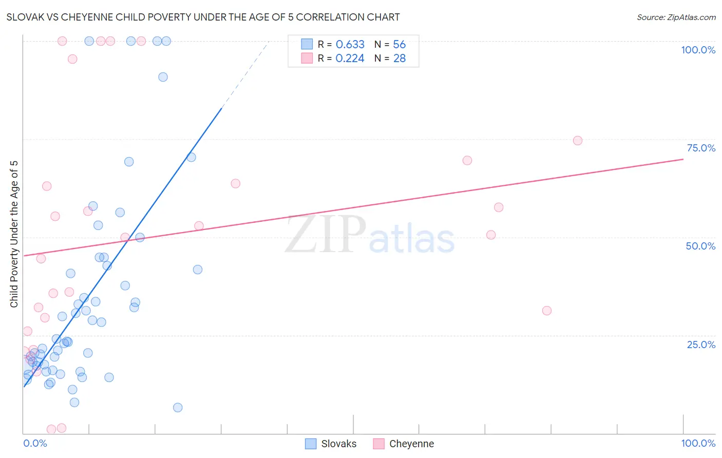 Slovak vs Cheyenne Child Poverty Under the Age of 5