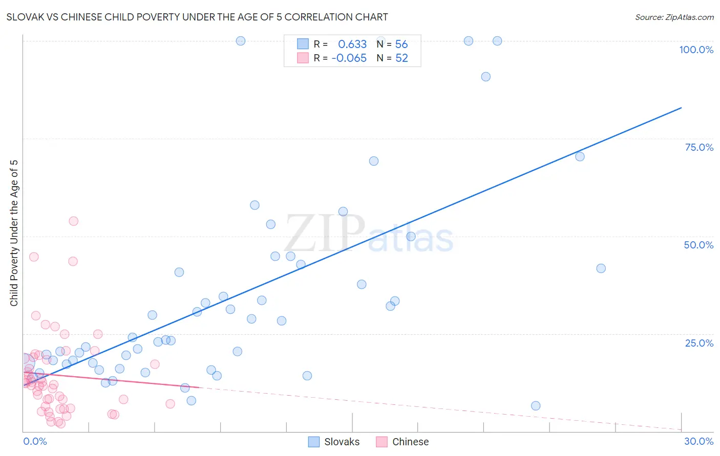 Slovak vs Chinese Child Poverty Under the Age of 5