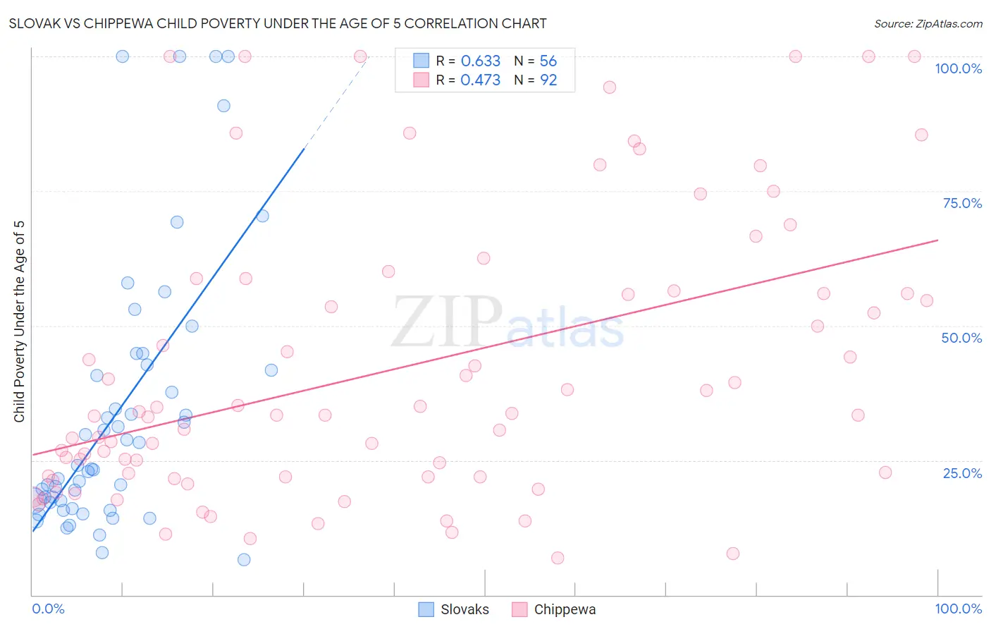 Slovak vs Chippewa Child Poverty Under the Age of 5