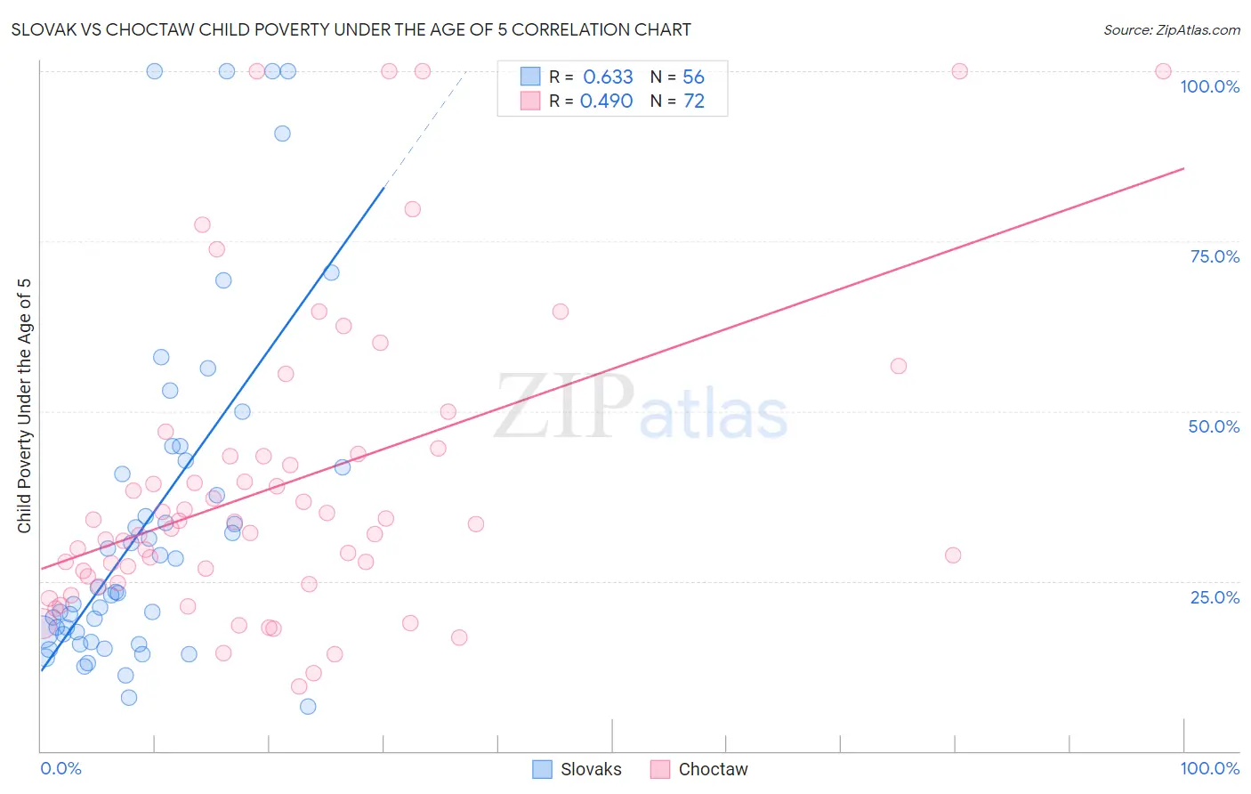 Slovak vs Choctaw Child Poverty Under the Age of 5