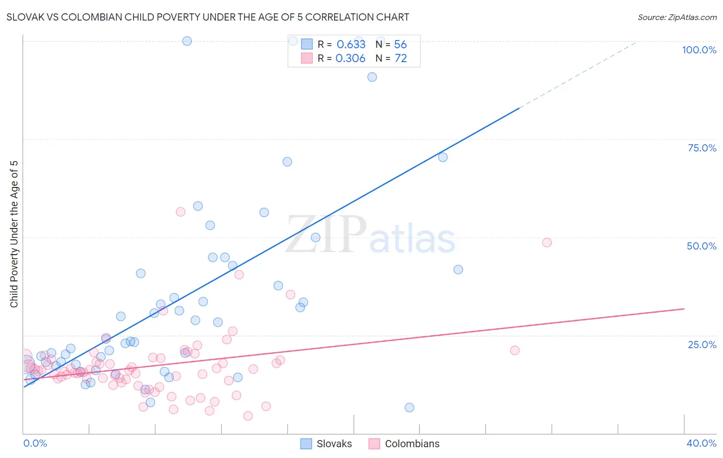 Slovak vs Colombian Child Poverty Under the Age of 5