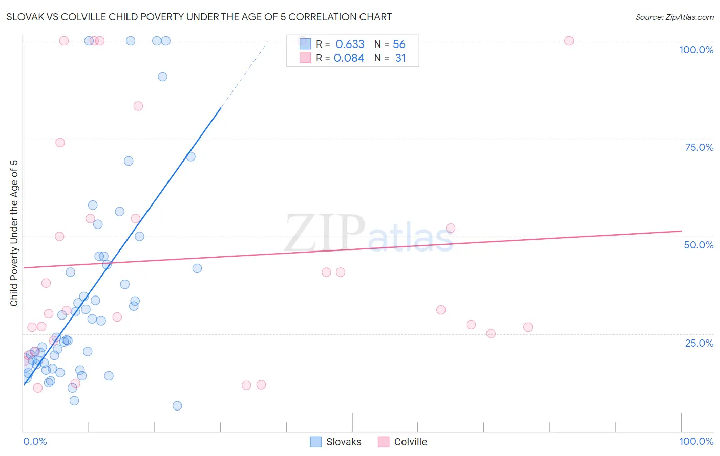 Slovak vs Colville Child Poverty Under the Age of 5