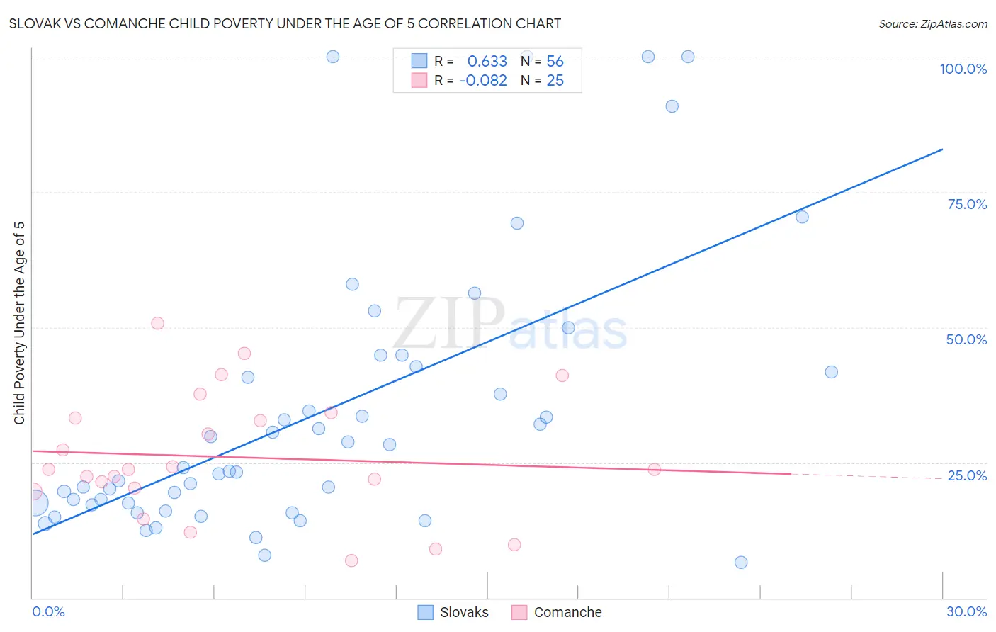 Slovak vs Comanche Child Poverty Under the Age of 5