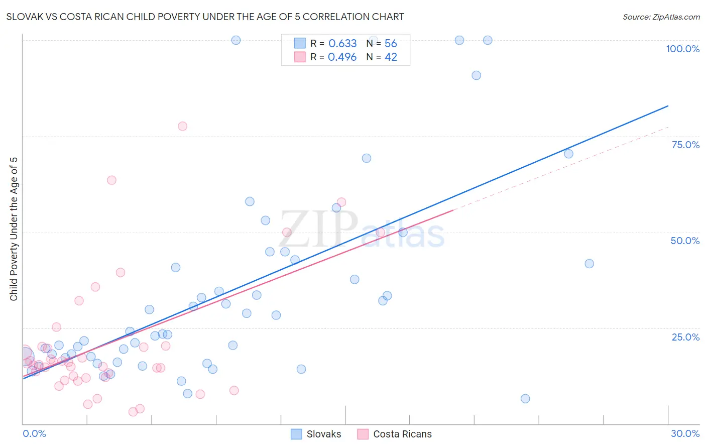 Slovak vs Costa Rican Child Poverty Under the Age of 5