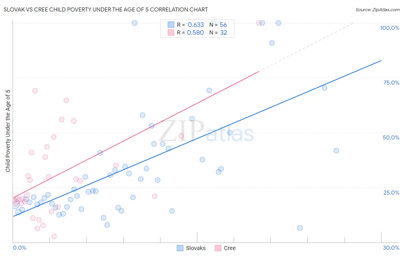 Slovak vs Cree Child Poverty Under the Age of 5