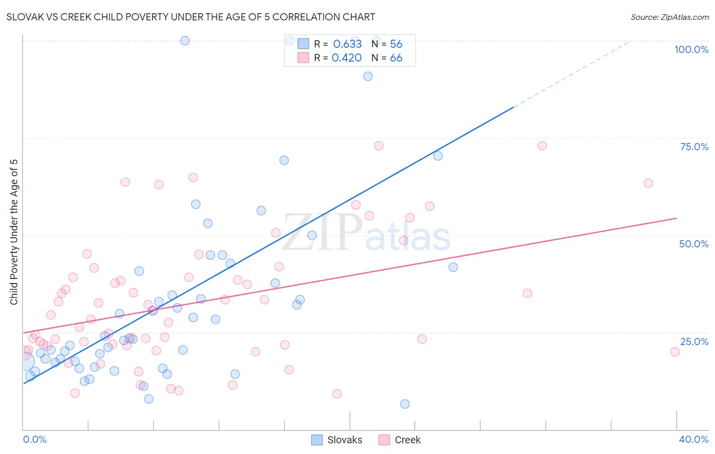 Slovak vs Creek Child Poverty Under the Age of 5