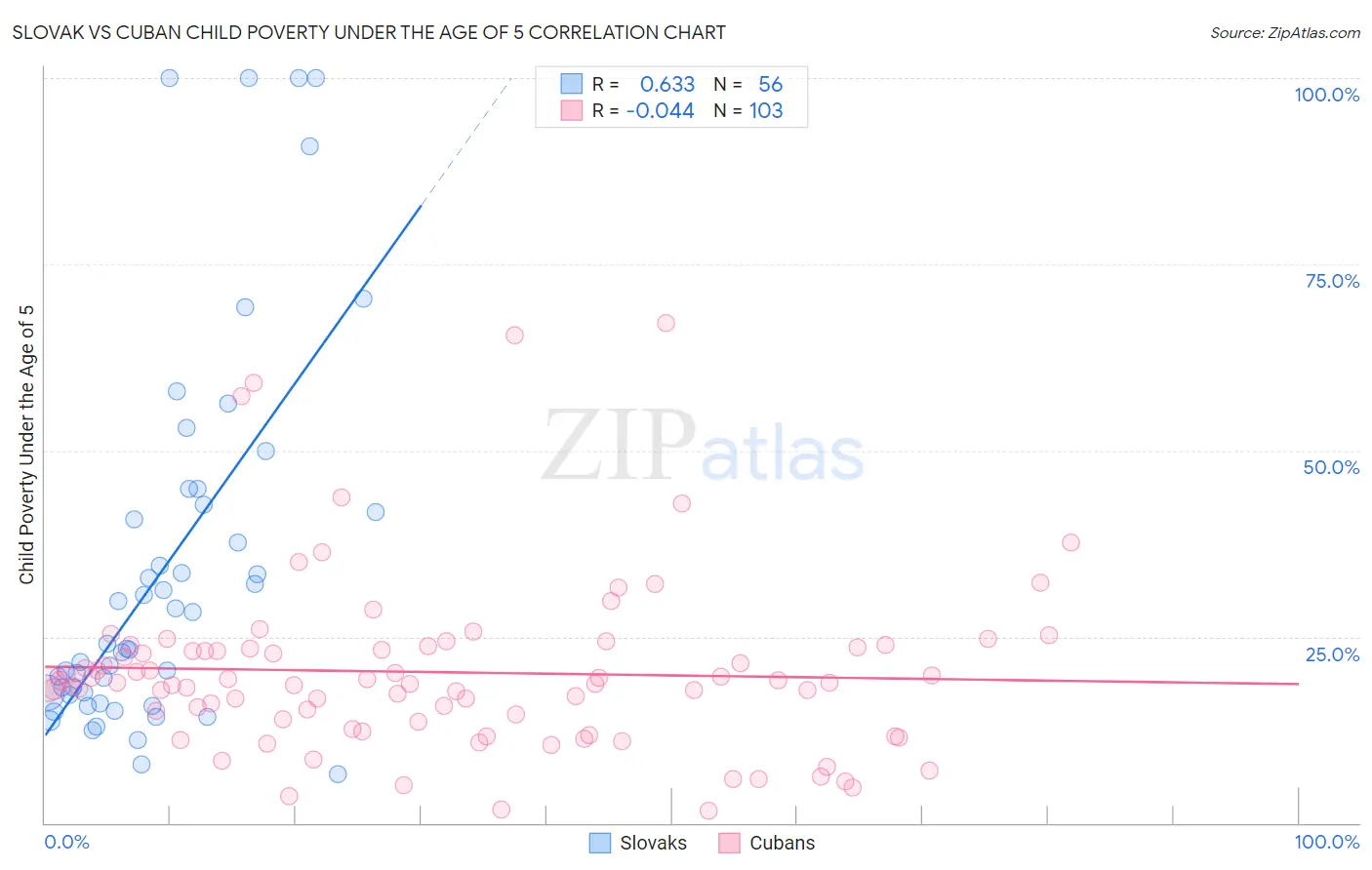 Slovak vs Cuban Child Poverty Under the Age of 5