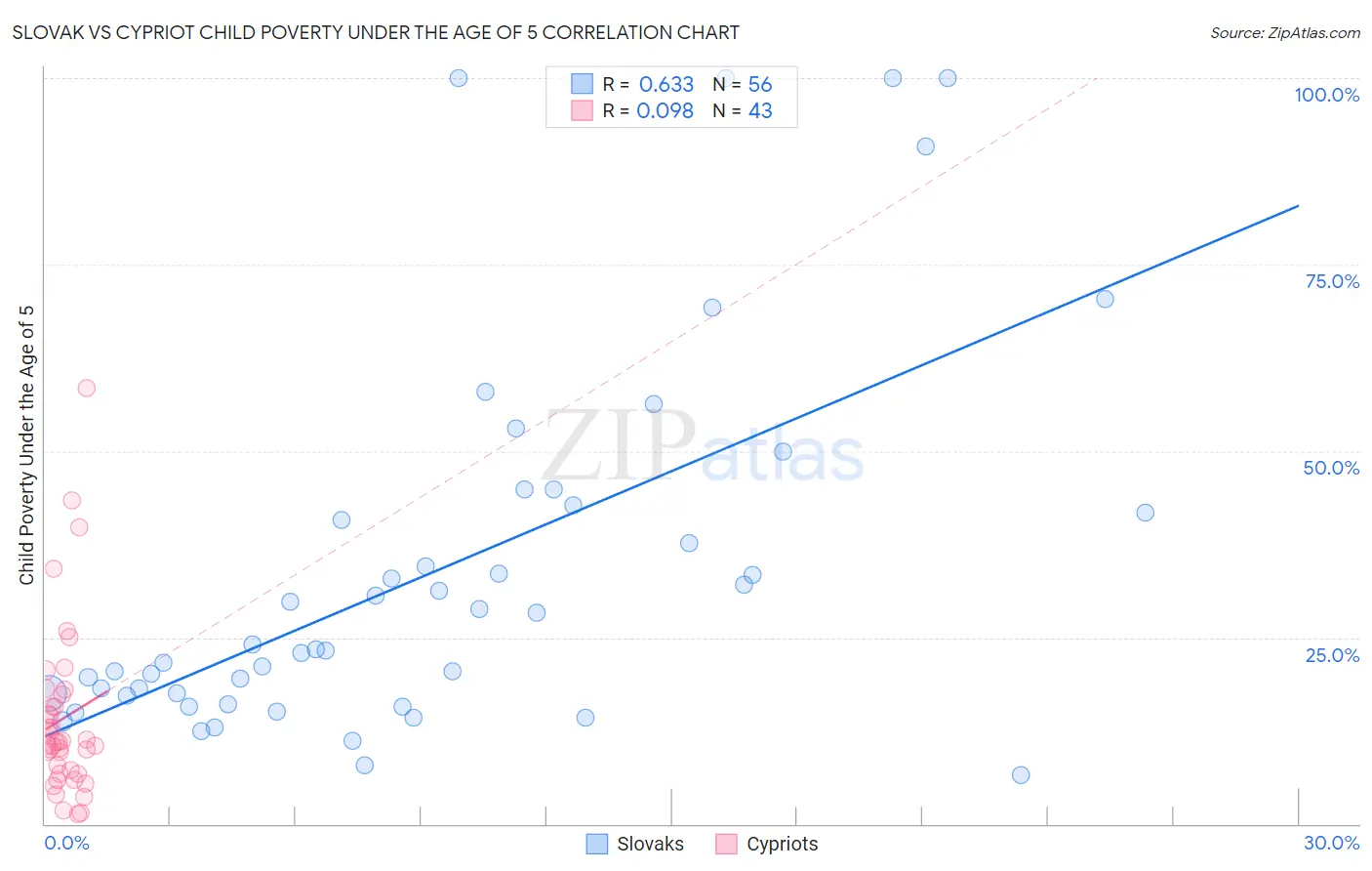 Slovak vs Cypriot Child Poverty Under the Age of 5