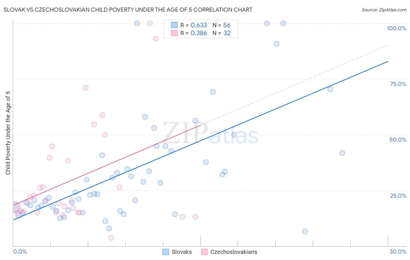 Slovak vs Czechoslovakian Child Poverty Under the Age of 5