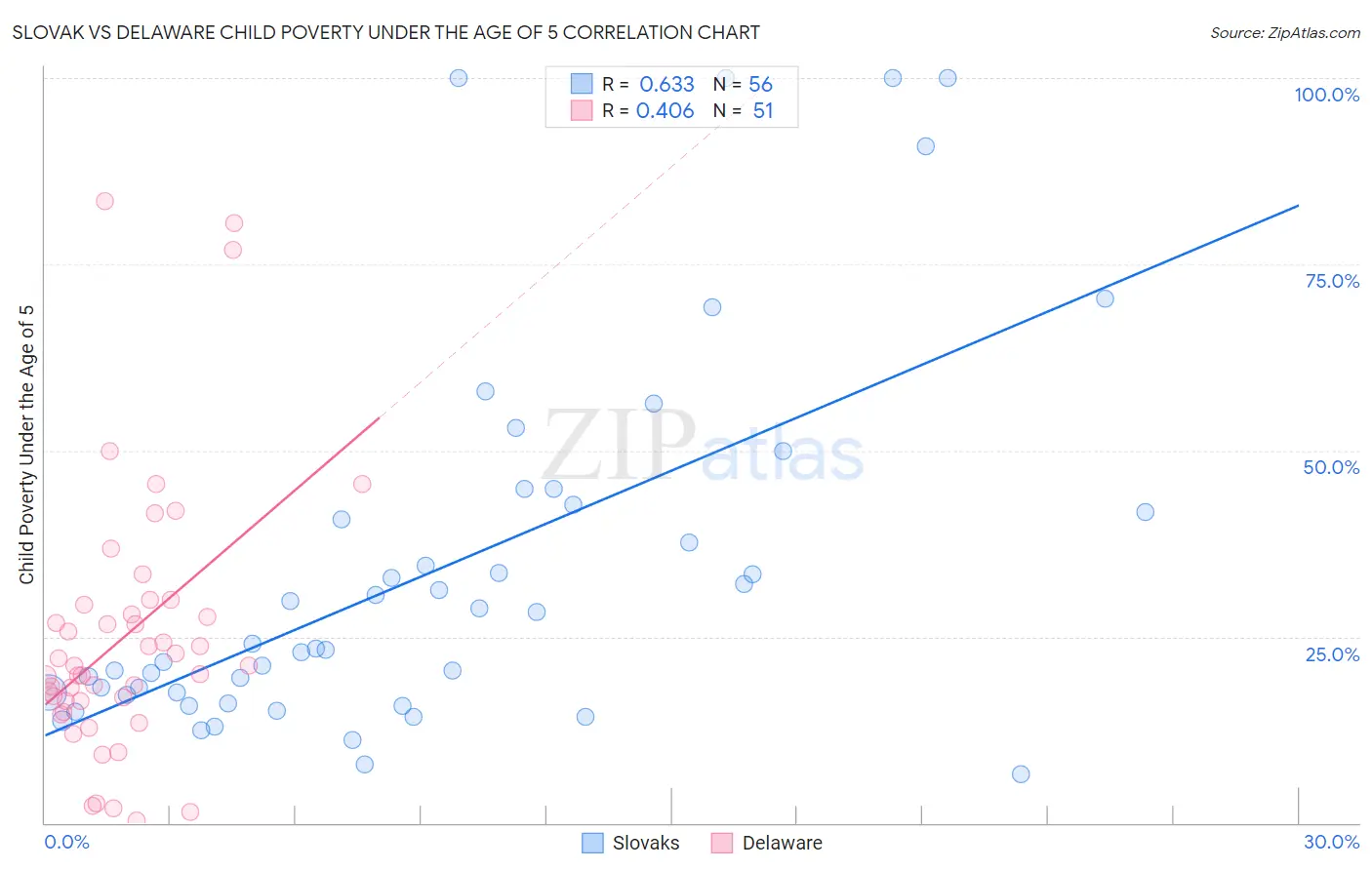 Slovak vs Delaware Child Poverty Under the Age of 5