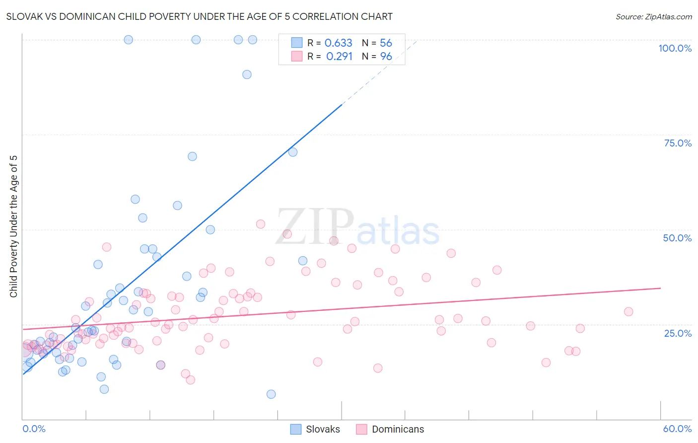 Slovak vs Dominican Child Poverty Under the Age of 5