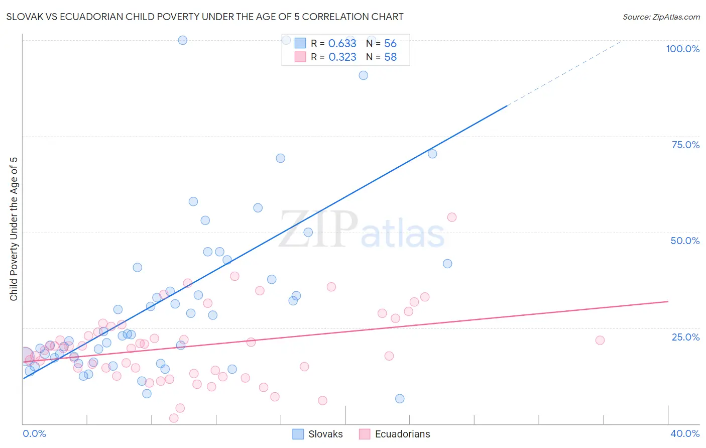 Slovak vs Ecuadorian Child Poverty Under the Age of 5