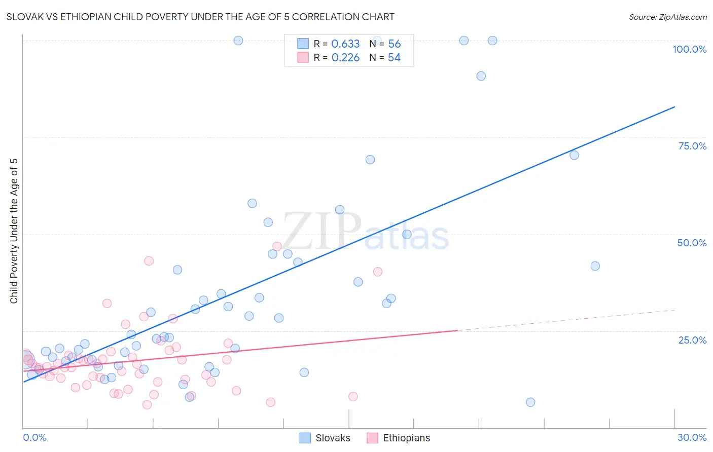 Slovak vs Ethiopian Child Poverty Under the Age of 5