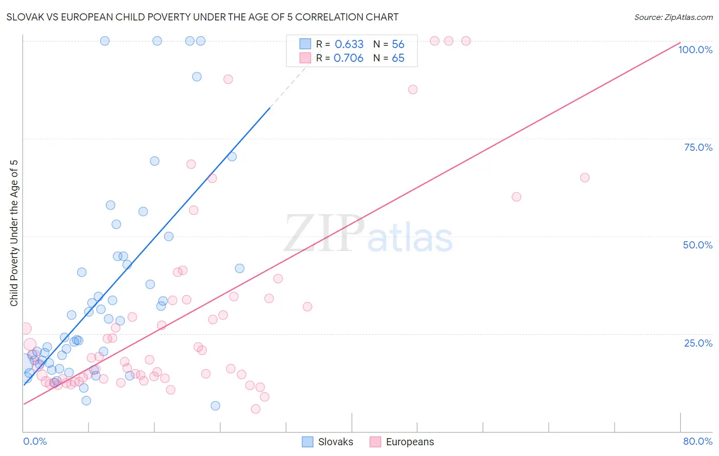 Slovak vs European Child Poverty Under the Age of 5