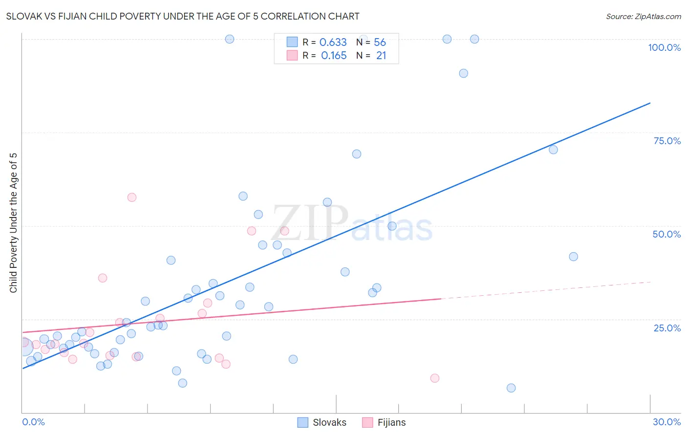Slovak vs Fijian Child Poverty Under the Age of 5