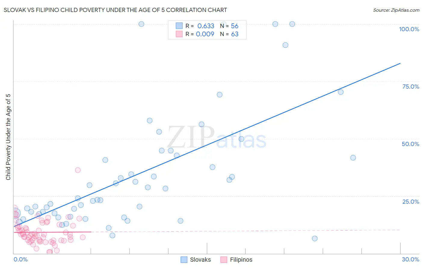 Slovak vs Filipino Child Poverty Under the Age of 5