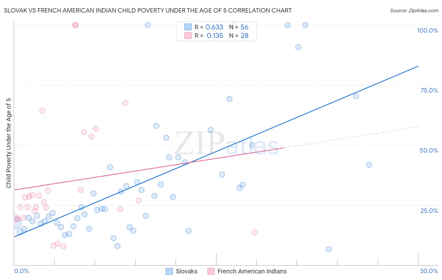 Slovak vs French American Indian Child Poverty Under the Age of 5