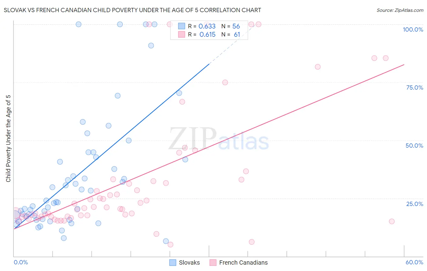 Slovak vs French Canadian Child Poverty Under the Age of 5