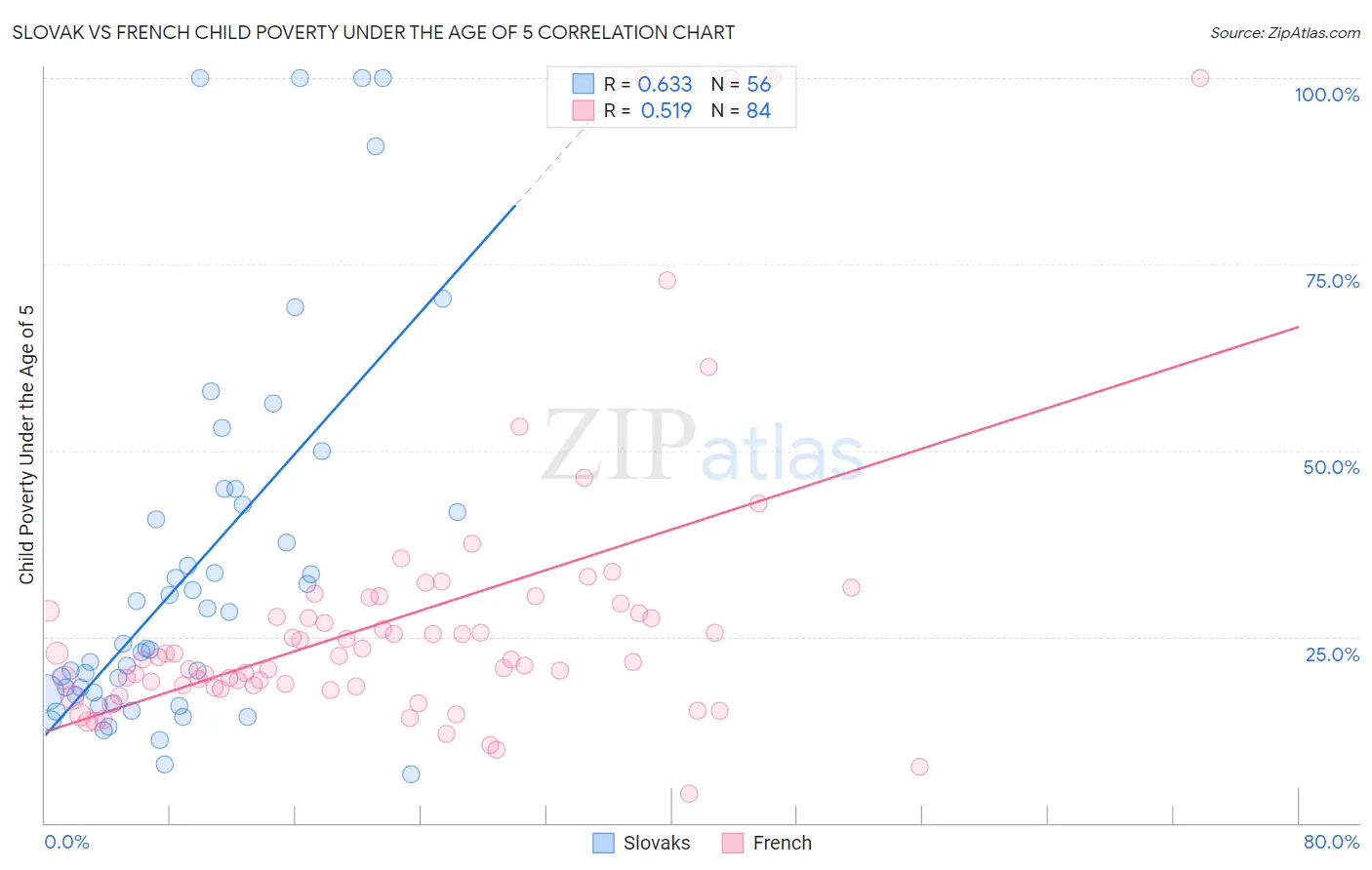 Slovak vs French Child Poverty Under the Age of 5