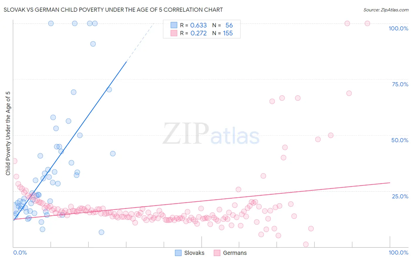 Slovak vs German Child Poverty Under the Age of 5