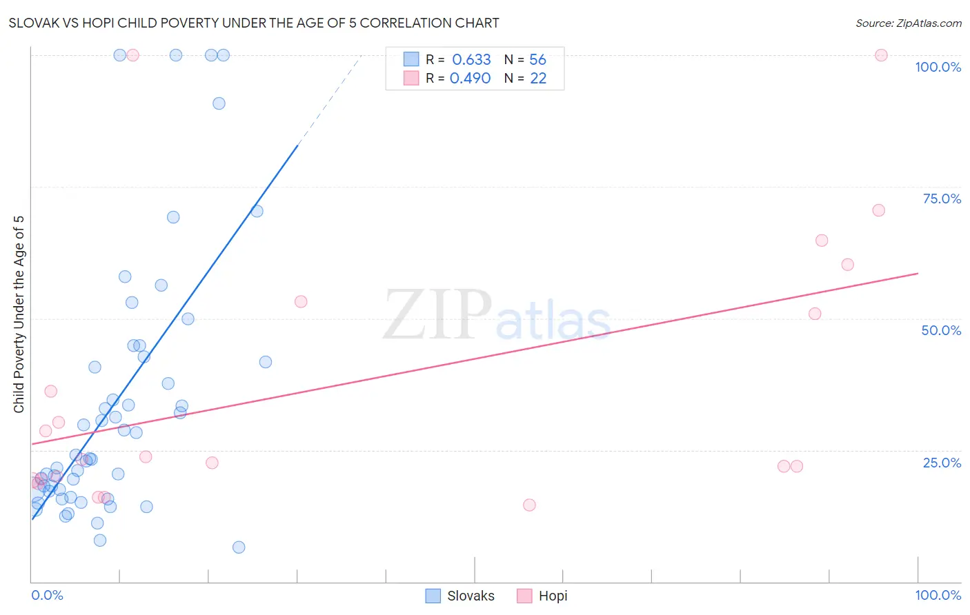 Slovak vs Hopi Child Poverty Under the Age of 5