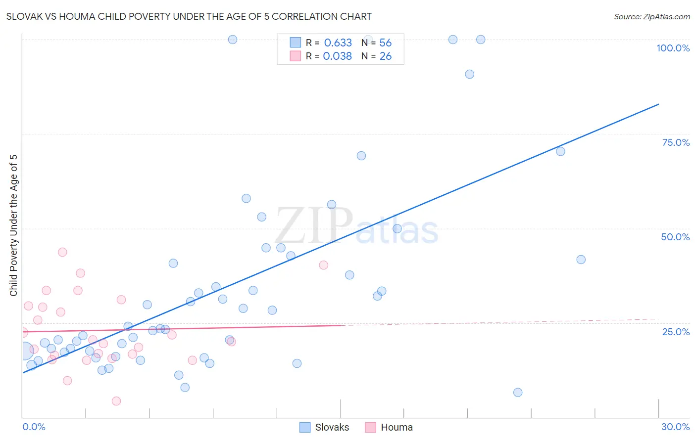 Slovak vs Houma Child Poverty Under the Age of 5