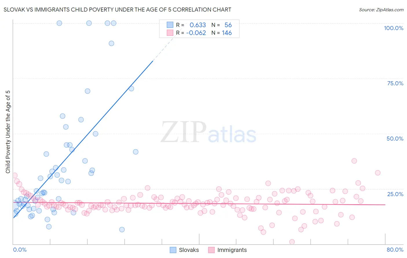 Slovak vs Immigrants Child Poverty Under the Age of 5