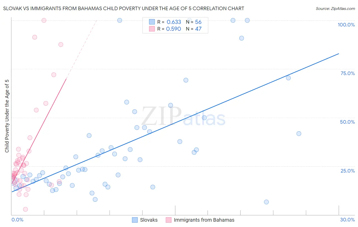 Slovak vs Immigrants from Bahamas Child Poverty Under the Age of 5