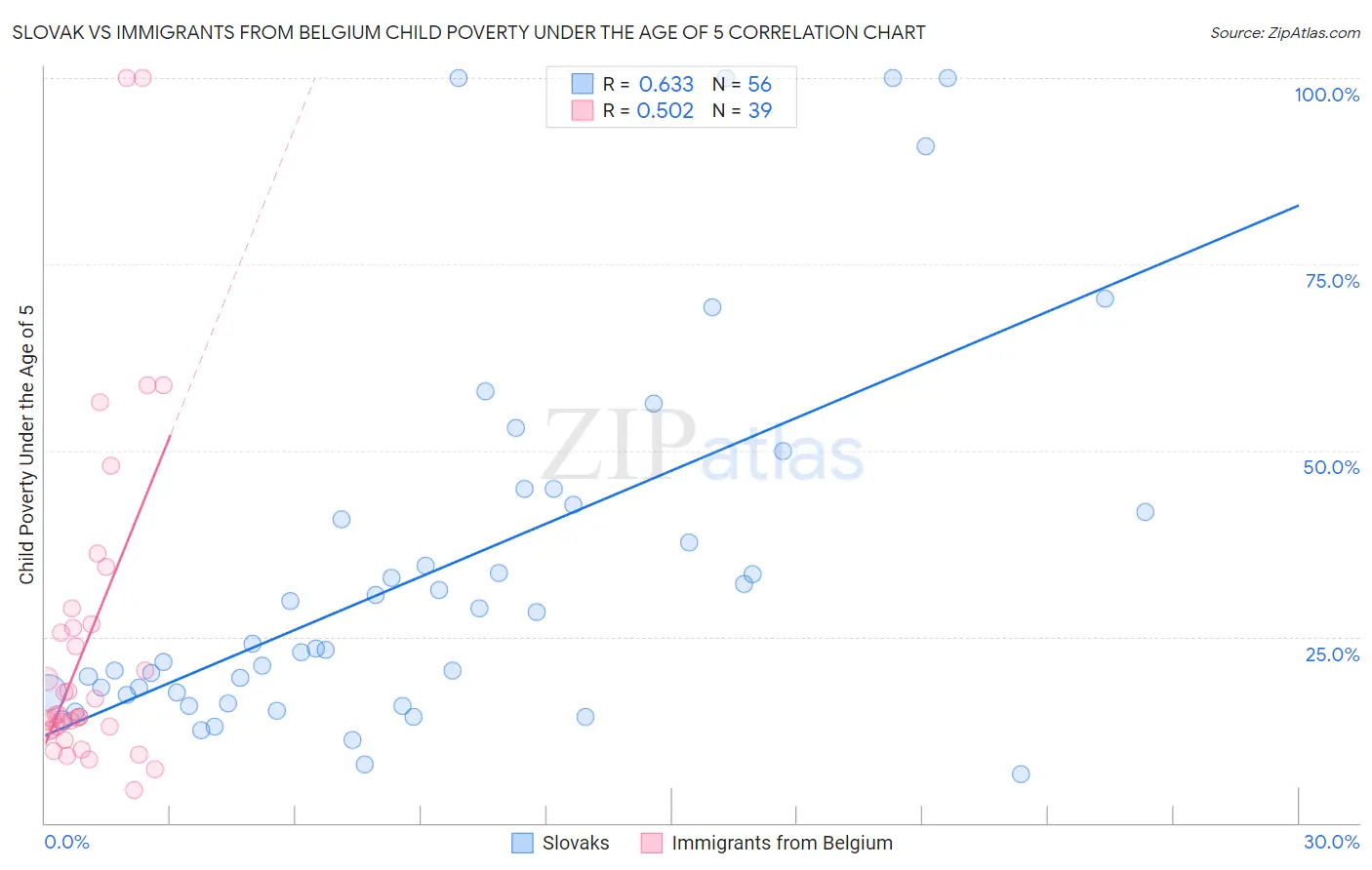 Slovak vs Immigrants from Belgium Child Poverty Under the Age of 5