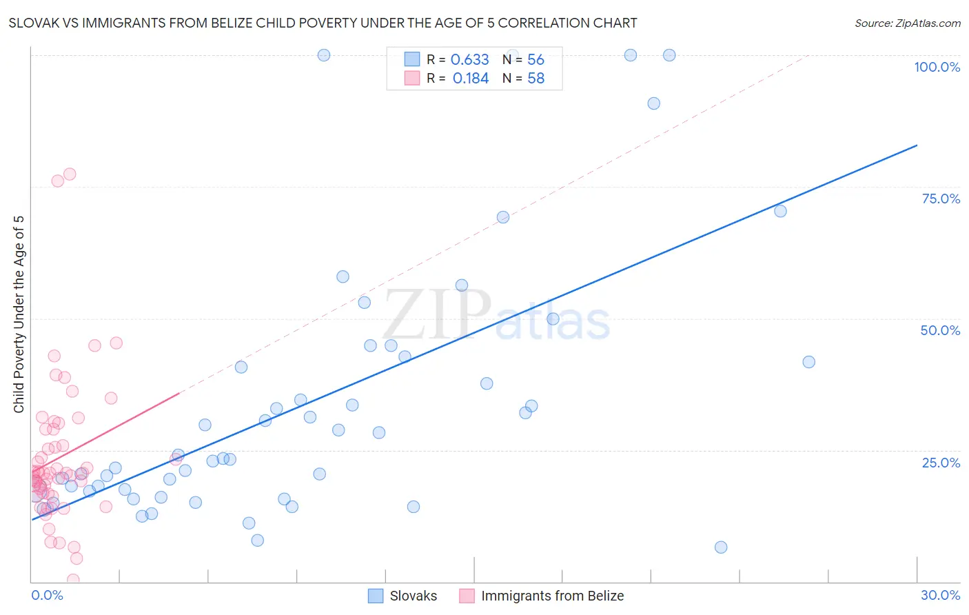 Slovak vs Immigrants from Belize Child Poverty Under the Age of 5